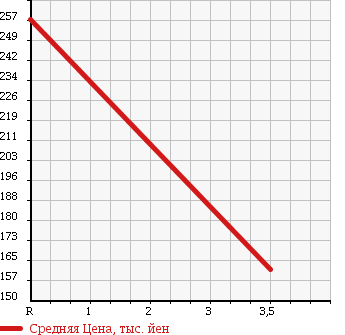 Аукционная статистика: График изменения цены SUBARU Субару  LEGACY B4 Легаси B4  2006 2000 BL5 BLITZEN в зависимости от аукционных оценок