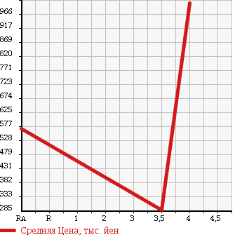 Аукционная статистика: График изменения цены SUBARU Субару  LEGACY B4 Легаси B4  2007 2000 BL5 TUNED BAISTI в зависимости от аукционных оценок