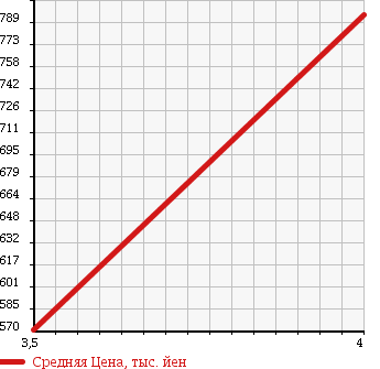 Аукционная статистика: График изменения цены SUBARU Субару  LEGACY B4 Легаси B4  2013 2000 BMG 4WD 2.0GT DIT в зависимости от аукционных оценок