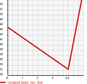 Аукционная статистика: График изменения цены SUBARU Субару  LEGACY B4 Легаси B4  2001 2500 BE9 в зависимости от аукционных оценок
