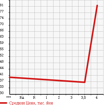 Аукционная статистика: График изменения цены SUBARU Субару  LEGACY B4 Легаси B4  2001 2500 BE9 RS25 в зависимости от аукционных оценок