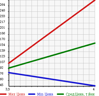 Аукционная статистика: График изменения цены SUBARU Субару  LEGACY B4 Легаси B4  2007 2500 BL9 2.5I URBAN SELECTION в зависимости от аукционных оценок