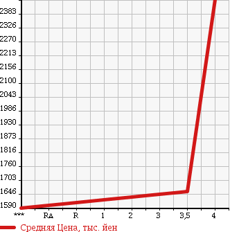 Аукционная статистика: График изменения цены SUBARU Субару  LEGACY B4 Легаси B4  2008 2500 BL9 S402 в зависимости от аукционных оценок