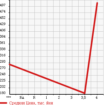 Аукционная статистика: График изменения цены SUBARU Субару  LEGACY B4 Легаси B4  2010 2500 BM9 в зависимости от аукционных оценок