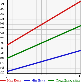Аукционная статистика: График изменения цены SUBARU Субару  LEGACY B4 Легаси B4  2011 2500 BM9 2.5GT EYESIGHT S PACKAGE в зависимости от аукционных оценок