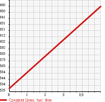 Аукционная статистика: График изменения цены SUBARU Субару  LEGACY B4 Легаси B4  2012 2500 BM9 2.5GT EYESIGHT S PACKAGE в зависимости от аукционных оценок