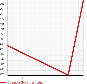 Аукционная статистика: График изменения цены SUBARU Субару  LEGACY B4 Легаси B4  2009 2500 BM9 2.5GT S PACKAGE в зависимости от аукционных оценок
