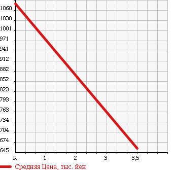 Аукционная статистика: График изменения цены SUBARU Субару  LEGACY B4 Легаси B4  2011 2500 BM9 2.5GT S PACKAGE в зависимости от аукционных оценок