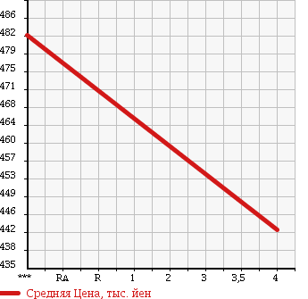 Аукционная статистика: График изменения цены SUBARU Субару  LEGACY B4 Легаси B4  2010 2500 BM9 2.5I EYESIGHT в зависимости от аукционных оценок