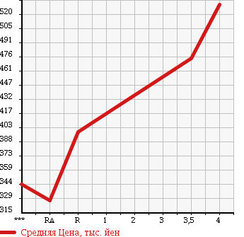 Аукционная статистика: График изменения цены SUBARU Субару  LEGACY B4 Легаси B4  2011 2500 BM9 2.5I EYESIGHT в зависимости от аукционных оценок