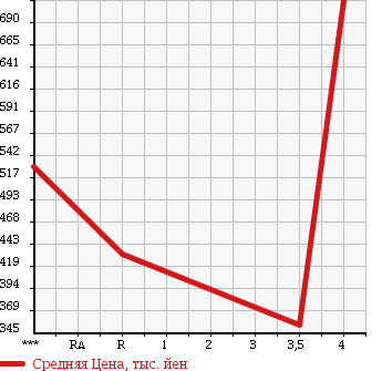 Аукционная статистика: График изменения цены SUBARU Субару  LEGACY B4 Легаси B4  2011 2500 BM9 2.5I EYESIGHT S PACKAGE в зависимости от аукционных оценок