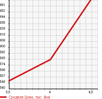 Аукционная статистика: График изменения цены SUBARU Субару  LEGACY B4 Легаси B4  2011 2500 BM9 2.5I EYESIGHT S PACKAGE 4WD в зависимости от аукционных оценок