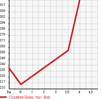 Аукционная статистика: График изменения цены SUBARU Субару  LEGACY B4 Легаси B4  2009 2500 BM9 2.5I L PACKAGE в зависимости от аукционных оценок