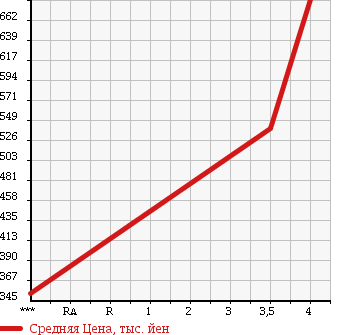 Аукционная статистика: График изменения цены SUBARU Субару  LEGACY B4 Легаси B4  2010 2500 BM9 2.5I L PACKAGE в зависимости от аукционных оценок