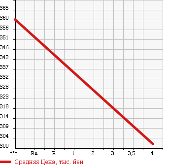 Аукционная статистика: График изменения цены SUBARU Субару  LEGACY B4 Легаси B4  2009 2500 BM9 2.5I S PACKAGE LTD в зависимости от аукционных оценок