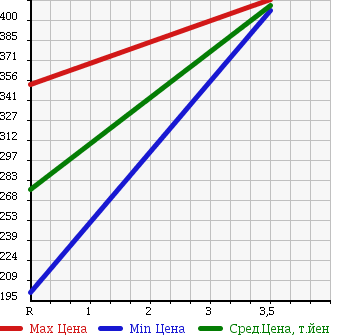 Аукционная статистика: График изменения цены SUBARU Субару  LEGACY B4 Легаси B4  2011 2500 BM9 2.5I S STYLE в зависимости от аукционных оценок