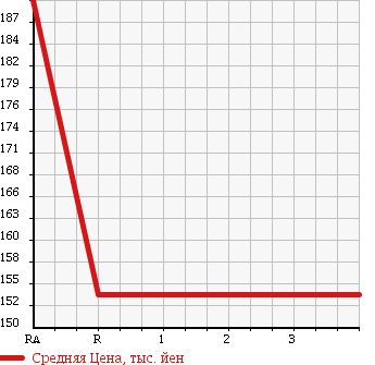 Аукционная статистика: График изменения цены SUBARU Субару  LEGACY B4 Легаси B4  2009 2500 BM9 4WD в зависимости от аукционных оценок