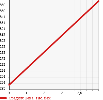Аукционная статистика: График изменения цены SUBARU Субару  LEGACY B4 Легаси B4  2010 2500 BM9 4WD в зависимости от аукционных оценок