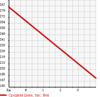 Аукционная статистика: График изменения цены SUBARU Субару  LEGACY B4 Легаси B4  2011 2500 BM9 4WD в зависимости от аукционных оценок