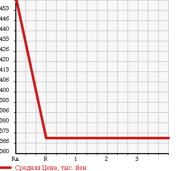 Аукционная статистика: График изменения цены SUBARU Субару  LEGACY B4 Легаси B4  2010 2500 BM9 4WD 2.5I EYESIGHT в зависимости от аукционных оценок