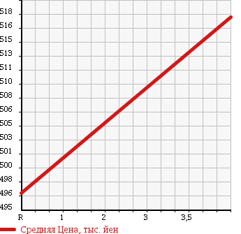 Аукционная статистика: График изменения цены SUBARU Субару  LEGACY B4 Легаси B4  2011 2500 BM9 4WD 2.5I EYESIGHT SPORT SELECTION в зависимости от аукционных оценок