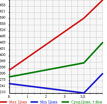 Аукционная статистика: График изменения цены SUBARU Субару  LEGACY B4 Легаси B4  2010 2500 BM9 4WD 2.5I L PACKAGE LTD в зависимости от аукционных оценок