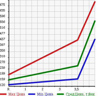 Аукционная статистика: График изменения цены SUBARU Субару  LEGACY B4 Легаси B4  2009 2500 BM9 4WD 2.5I S PACKAGE в зависимости от аукционных оценок