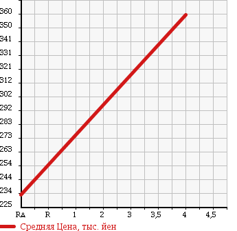 Аукционная статистика: График изменения цены SUBARU Субару  LEGACY B4 Легаси B4  2010 2500 BM9 4WD 2.5i в зависимости от аукционных оценок