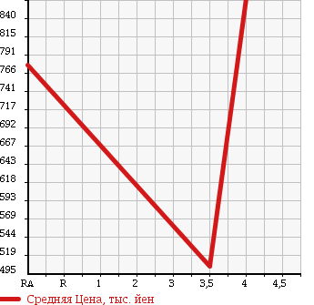 Аукционная статистика: График изменения цены SUBARU Субару  LEGACY B4 Легаси B4  2013 2500 BMM 2.5I B SPORT EYESIGHT в зависимости от аукционных оценок