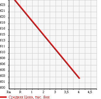 Аукционная статистика: График изменения цены SUBARU Субару  LEGACY B4 Легаси B4  2014 2500 BMM 2.5I B SPORT EYESIGHT 4WD в зависимости от аукционных оценок