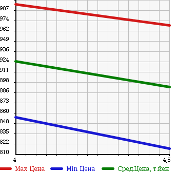 Аукционная статистика: График изменения цены SUBARU Субару  LEGACY B4 Легаси B4  2012 2500 BMM 2.5I EYESIGHT в зависимости от аукционных оценок