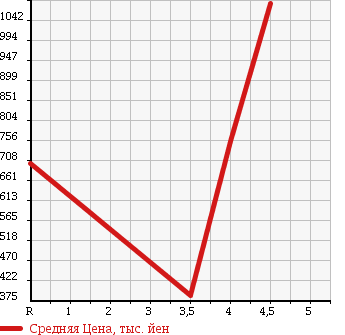Аукционная статистика: График изменения цены SUBARU Субару  LEGACY B4 Легаси B4  2013 2500 BMM 2.5I EYESIGHT в зависимости от аукционных оценок