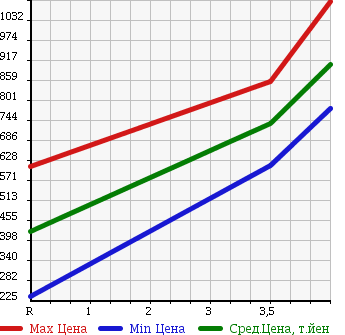 Аукционная статистика: График изменения цены SUBARU Субару  LEGACY B4 Легаси B4  2012 2500 BMM 2.5I EYESIGHT 4WD в зависимости от аукционных оценок