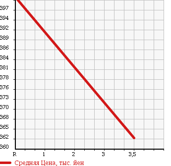 Аукционная статистика: График изменения цены SUBARU Субару  LEGACY B4 Легаси B4  2013 2500 BMM 2.5I EYESIGHT S PACKAGE в зависимости от аукционных оценок