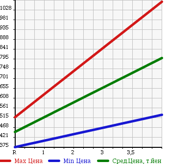 Аукционная статистика: График изменения цены SUBARU Субару  LEGACY B4 Легаси B4  2012 2500 BMM 2.5I EYESIGHT S PACKAGE 4WD в зависимости от аукционных оценок