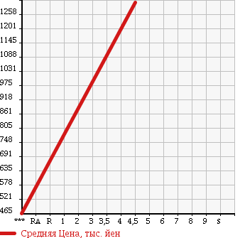 Аукционная статистика: График изменения цены SUBARU Субару  LEGACY B4 Легаси B4  2014 2500 BMM 2.5IB SPORT EYESIGHT GPKG в зависимости от аукционных оценок