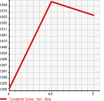 Аукционная статистика: График изменения цены SUBARU Субару  LEGACY B4 Легаси B4  2015 2500 BN9 4WD в зависимости от аукционных оценок