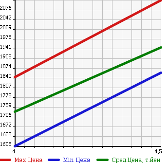 Аукционная статистика: График изменения цены SUBARU Субару  LEGACY B4 Легаси B4  2014 2500 BN9 4WD LIMITED в зависимости от аукционных оценок