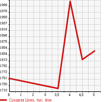 Аукционная статистика: График изменения цены SUBARU Субару  LEGACY B4 Легаси B4  2015 2500 BN9 LIMITED в зависимости от аукционных оценок
