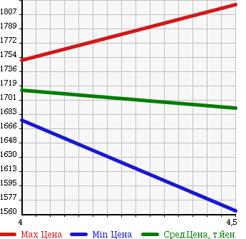 Аукционная статистика: График изменения цены SUBARU Субару  LEGACY B4 Легаси B4  2015 2500 BN9 LIMITED 4WD в зависимости от аукционных оценок