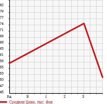 Аукционная статистика: График изменения цены SUBARU Субару  LEGACY B4 Легаси B4  2004 3000 BLE в зависимости от аукционных оценок