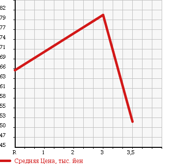 Аукционная статистика: График изменения цены SUBARU Субару  LEGACY B4 Легаси B4  2005 3000 BLE в зависимости от аукционных оценок