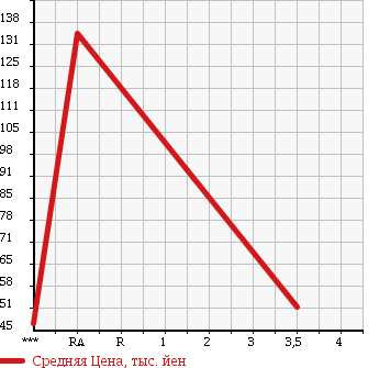 Аукционная статистика: График изменения цены SUBARU Субару  LEGACY B4 Легаси B4  2005 3000 BLE 3.0R в зависимости от аукционных оценок