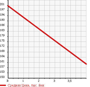 Аукционная статистика: График изменения цены SUBARU Субару  LEGACY B4 Легаси B4  2007 3000 BLE 3.0R в зависимости от аукционных оценок
