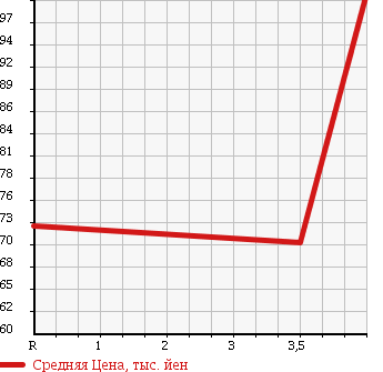 Аукционная статистика: График изменения цены SUBARU Субару  LEGACY B4 Легаси B4  2004 3000 BLE 3.0R 4WD в зависимости от аукционных оценок