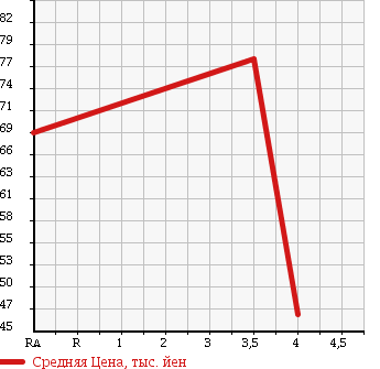 Аукционная статистика: График изменения цены SUBARU Субару  LEGACY B4 Легаси B4  2005 3000 BLE 3.0R 4WD в зависимости от аукционных оценок