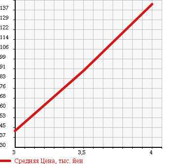 Аукционная статистика: График изменения цены SUBARU Субару  LEGACY B4 Легаси B4  2007 3000 BLE 3.0R 4WD в зависимости от аукционных оценок