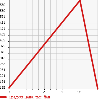 Аукционная статистика: График изменения цены SUBARU Субару  LEGACY B4 Легаси B4  2005 3000 BLE 3.0R SPECIFICATIONS B в зависимости от аукционных оценок