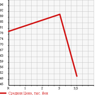Аукционная статистика: График изменения цены SUBARU Субару  LEGACY B4 Легаси B4  2005 3000 BLE 3.0R SPECIFICATIONS.B в зависимости от аукционных оценок