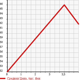 Аукционная статистика: График изменения цены SUBARU Субару  LEGACY B4 Легаси B4  2004 3000 BLE 4WD 3.0R в зависимости от аукционных оценок